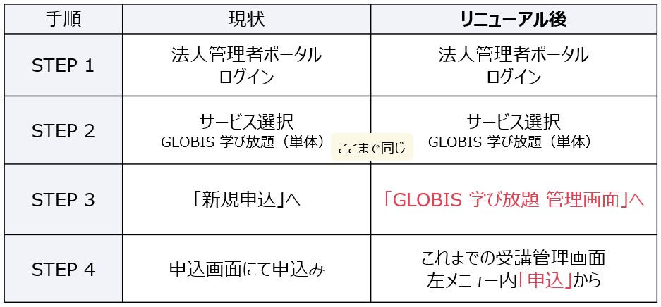 申し込む場所の変更