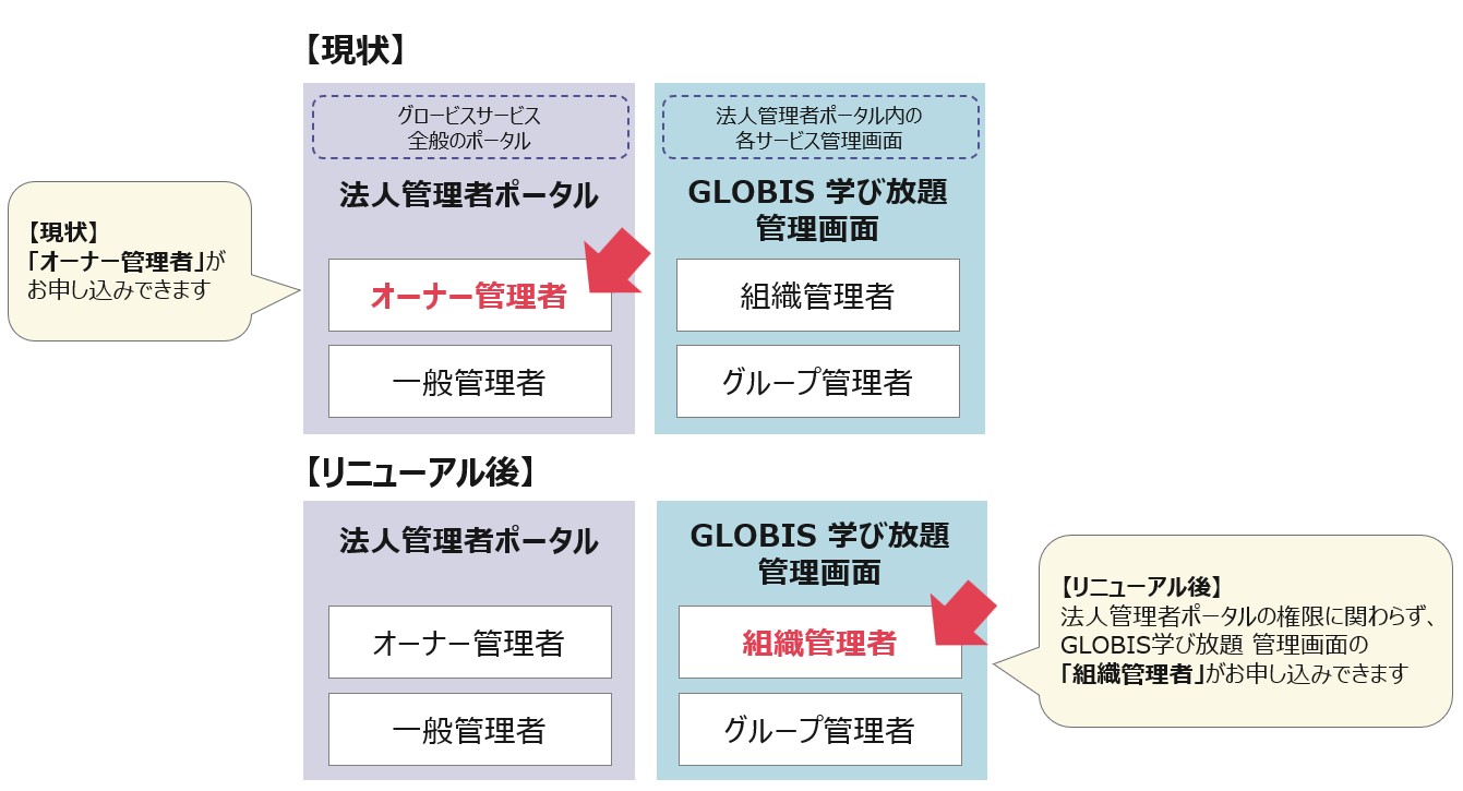 申し込みできる権限の変更