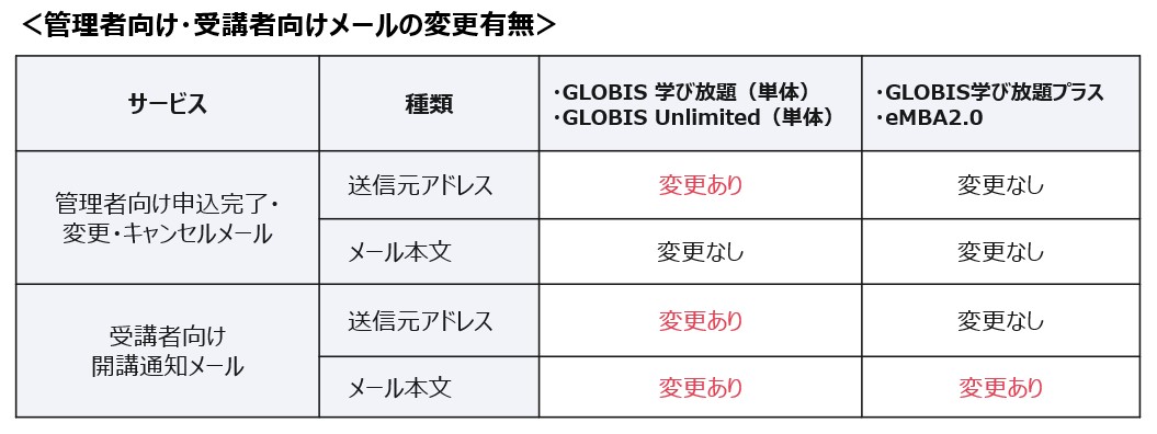 メール変更の有無